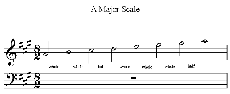 G Major Scale