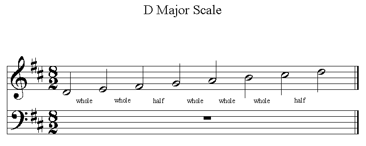 scale of d