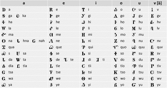  in the Cherokee language by making a symbol for each syllable of sound.