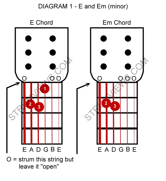 Diagram 1 E and Em (minor) chord