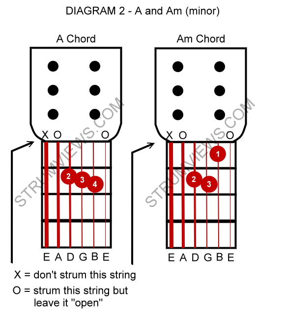 Diagram 2 A and Am (minor) chord