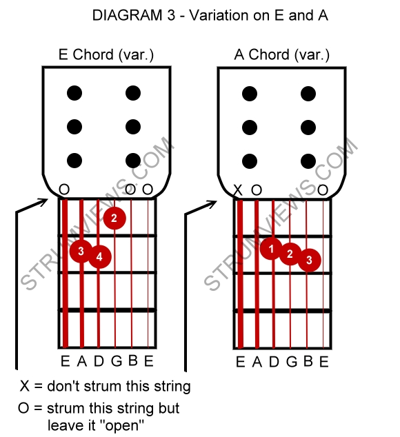 Diagram 3 Variation on E and A chord