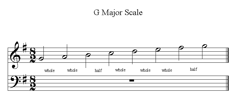 g flat sharp major scale