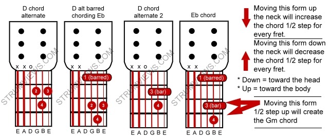 key of d chords guitar