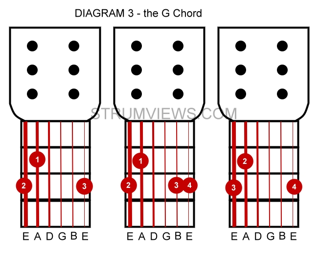 to finger basic guitar chords G, C, and D