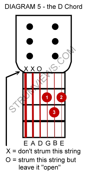 Diagram of the D Chord